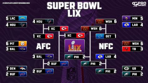 nfl wild card round|NFL playoff bracket: Schedule, Super Bowl odds, stats, more.